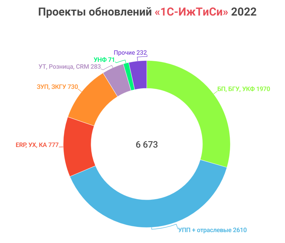 6 673 проекта: итоги работы сервиса обновления «1С-ИжТиСи» за 2022 год 